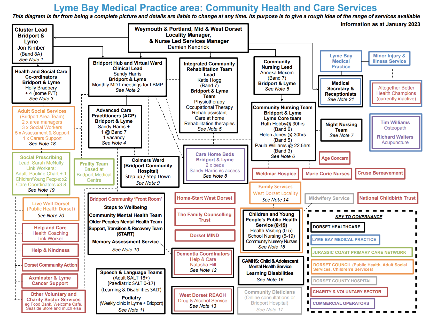 Lyme Bay Medical Practice area:  Community Health and Care Services diagram