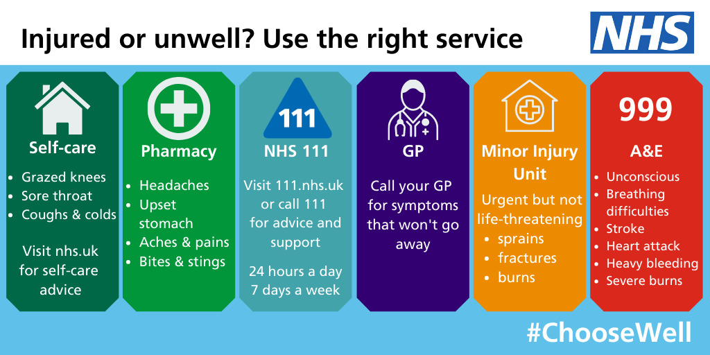 Injured or Unwell? Use the right service.  NHS111 for advice, support and self care, Pharmacy for minor illnesses, GP if your symptoms won't go away. Minor Injury Unit if urgent but not life threatening or 999 only in a life threatening emergency.  