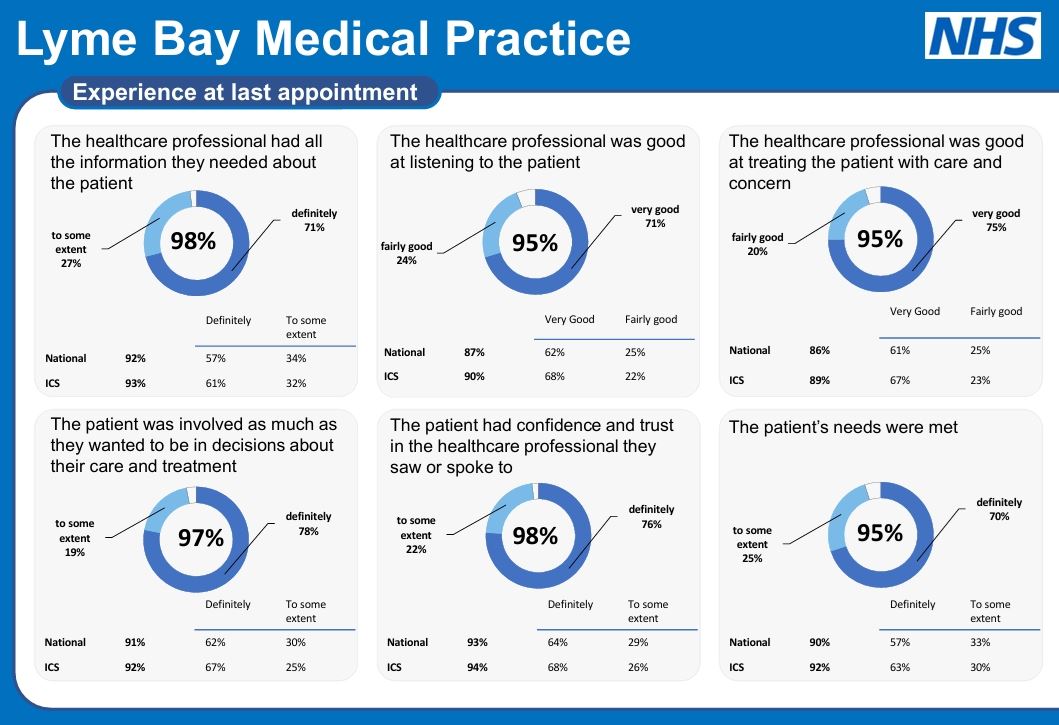 a screenshot of a page of the Practice Annual Patient Survey results for 2025